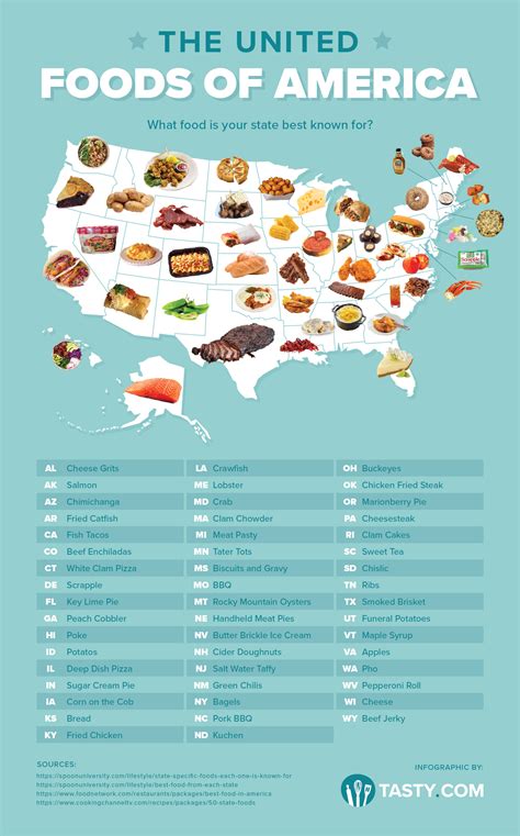 What Is American Food