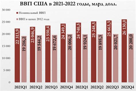 ВВП США в 2022 году: цифры, тенденции, перспективы | BanksToday