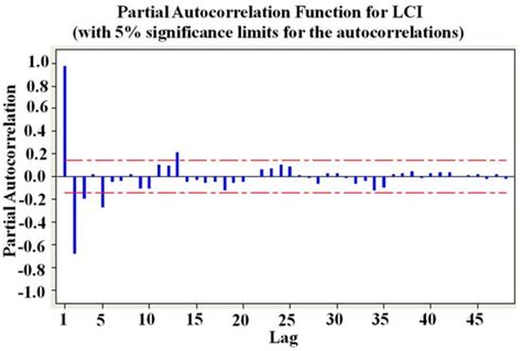 A Novel Methodology for Forecasting Business Cycles Using ARIMA and ...