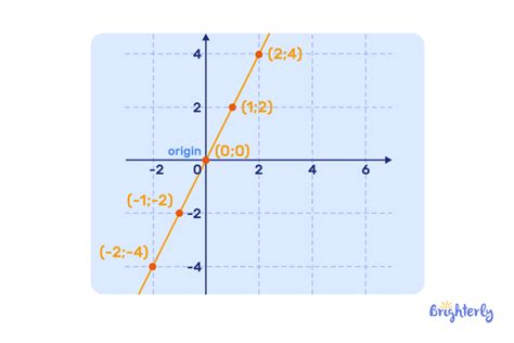 Image result for Linear Graph Simple Example