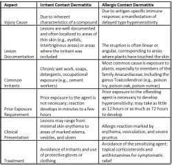 Allergic dermatitis and Eczema - Medical Science Optional Notes for ...