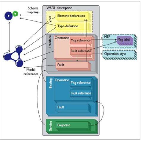 Web Services Description Language 的图像结果