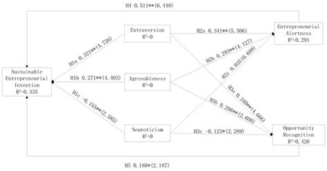 Fostering Sustainable Entrepreneurs: Evidence from China College ...