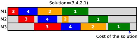 Stochastic Flow Shop Problem 的图像结果