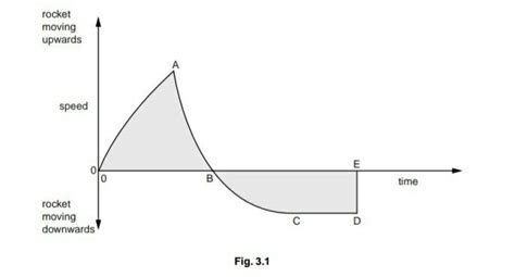 Fig. 3.1 shows the speed- time graph of a firework rocket as it rises ...