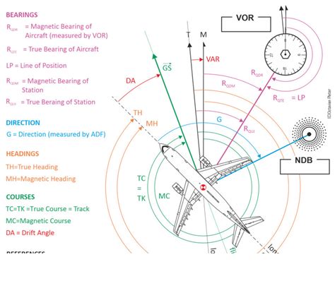 Study on the Transition to True North in Air Navigation
