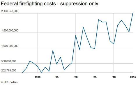 Wildfires in the US have become bigger, more frequent and longer