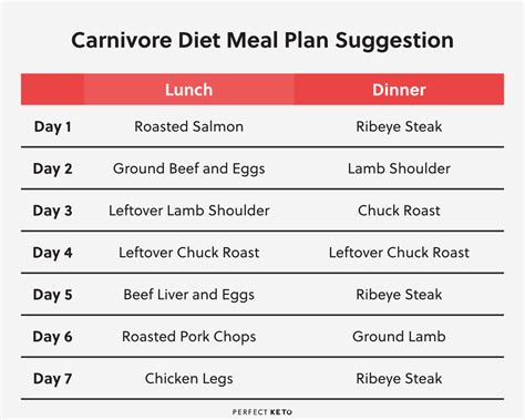 Carnivore Diet Meal Plan: What To Eat On a Carnivore Diet | Diet meal plans, Diet recipes, Meat diet