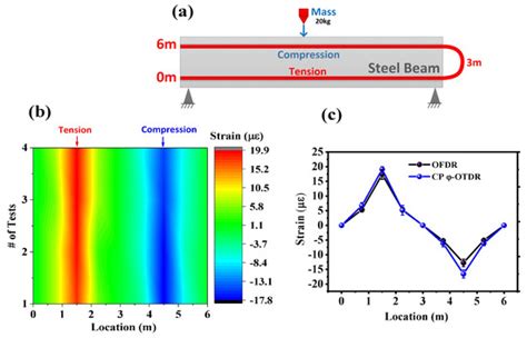 Distributed Impact Wave Detection in Steel I-Beam with a Weak Fiber ...