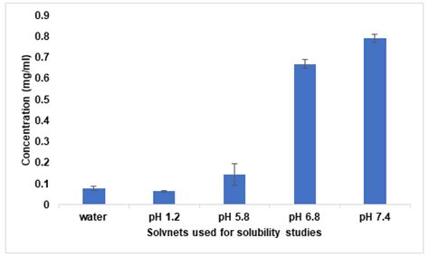 Fig. 3: Saturation solubility of dolutegravir