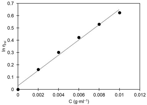 Solubility/Insolubility: A Possible Option for Recycling Polystyrene