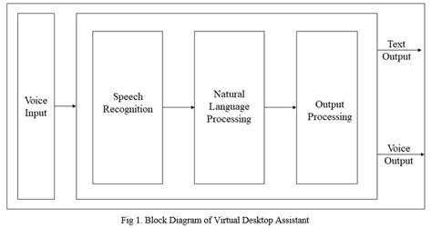 Image result for How to Code a Desktop Assistant