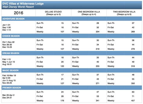 Points Chart Dvc - Educational Printable Activities