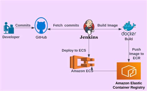 ECR Java 的图像结果