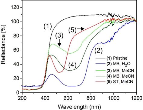 Image result for Diffuse Reflectance Spectroscopy