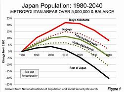 Image result for Japan Population Futures Chart