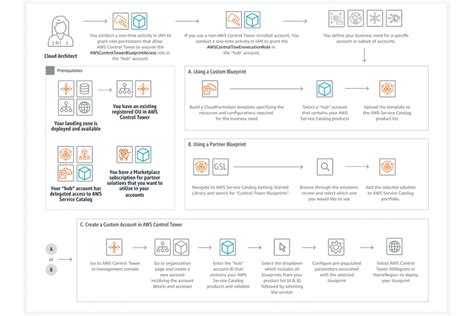 Optimize your landing zone setup for AWS – T-Systems