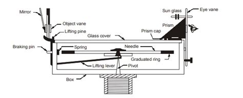 Image result for How to Set a Map Using Prismatic Compass