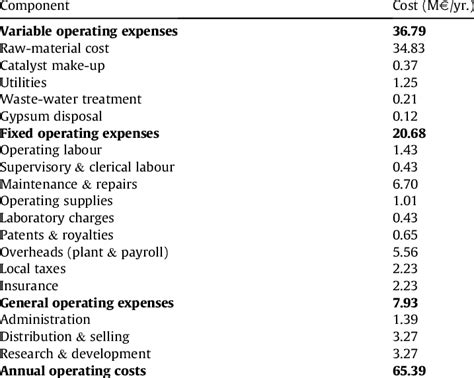 Image result for Operating Costs Examples