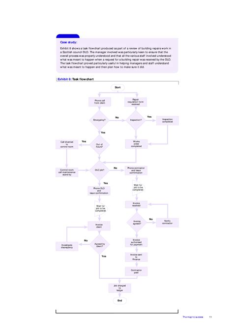 Image result for Job Flow Chart Template