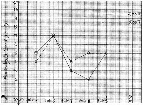 Introduction to Graphs- 2 Free MCQ Practice Test with Solutions - Class 7