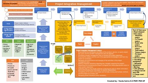 Image result for Project Integration Management Overview