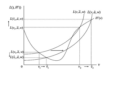 Image result for Comparative Statics Solved Questions