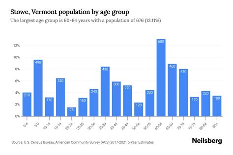 Stowe, Vermont Population by Age - 2023 Stowe, Vermont Age Demographics | Neilsberg