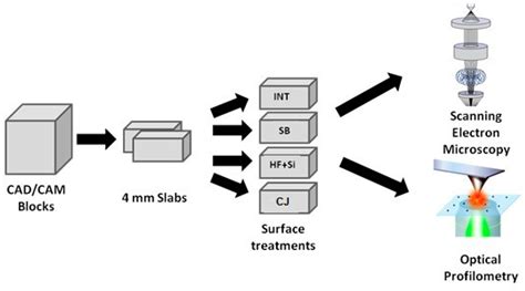 Evaluation of the Surface Characteristics of Dental CAD/CAM Materials ...