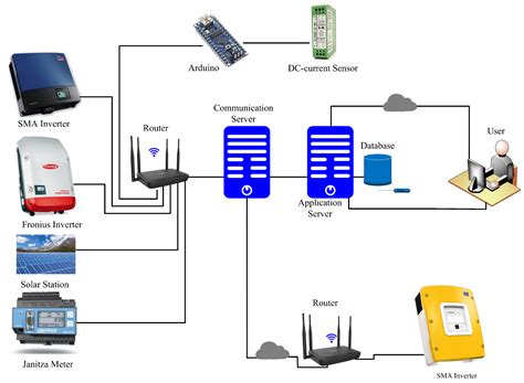 Development of a Supervisory System Using Open-Source for a Power Micro ...