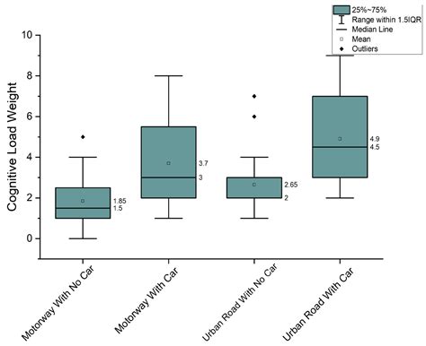 Characterisation of Cognitive Load Using Machine Learning Classifiers ...