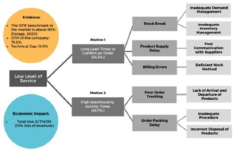 Image result for Problem Tree Sample