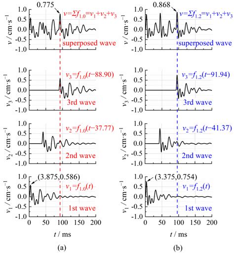 Vibration Energy Comparison Helps Identify Formation Time of New Free ...