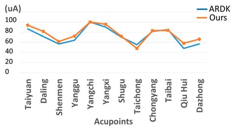 Traditional Chinese Medicine Pulse Diagnosis on a Smartphone Using Skin ...