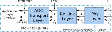 Generic JESD204B block designs [Analog Devices Wiki]