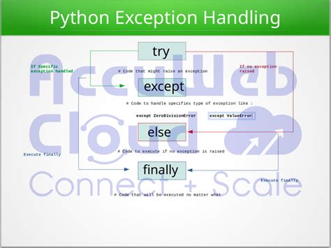 Image result for Python Exception Handling Examples