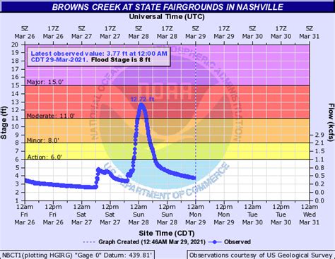 March 27-28, 2021 Historic Flash Flooding