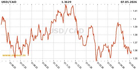 USD/CAD, Forex history