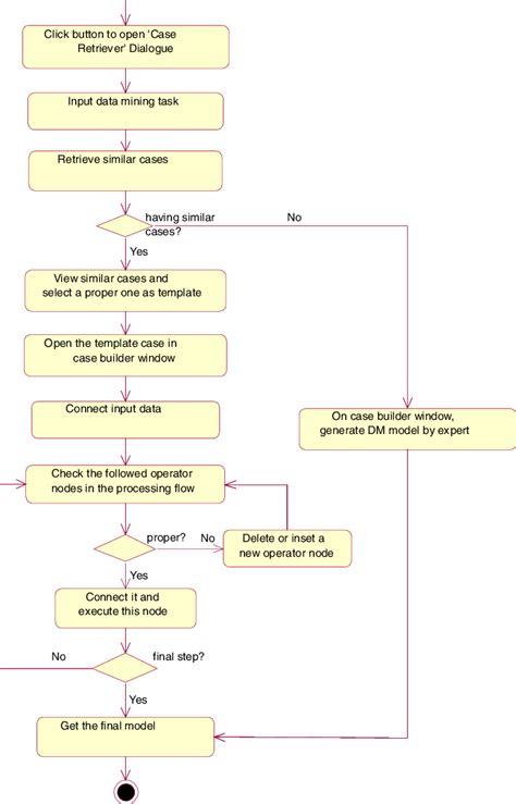 Design Activity Model 的图像结果