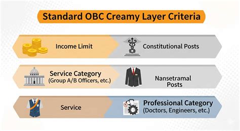 Standard OBC Creamy Layer Criteria | LAW ZONE - Legal News & Current ...