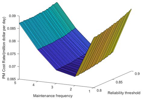 Reliability-Based Preventive Maintenance Strategy for Subsea Control System
