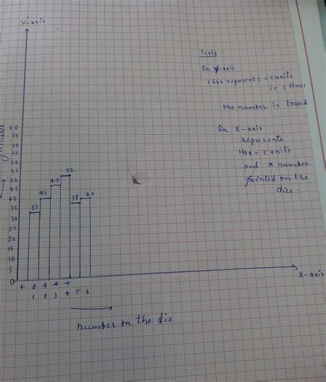 aftaad threw a die 250 Times and got the following table.draw a bar ...