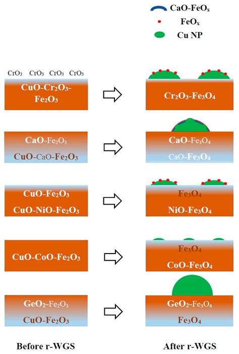 Cr-Free, Cu Promoted Fe Oxide-Based Catalysts for High-Temperature ...