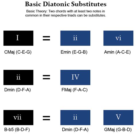 Basic Substitution 的图像结果