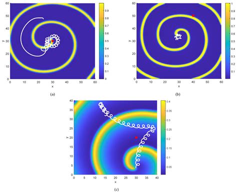 Controlling Spiral Wave Solutions in the Barkley System Using a ...