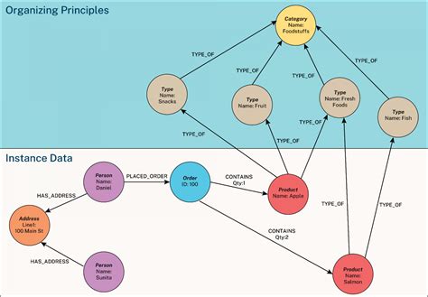 Image result for AdventureWorks Database Knowledge Graph