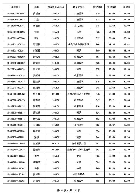 2016年拟录取统考硕士研究生名单公示----中国科学院广州生物医药与健康研究院