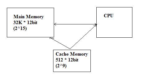 Image result for Cache Memory Map Pin