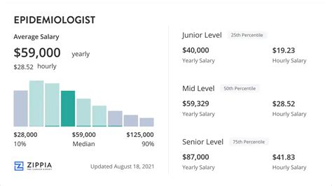 Average Salary Of Epidemiologist In 2025: What To Expect