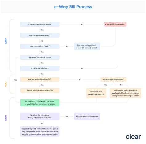 What is E-way Bill: Rules, Applicability, Limit, Requirement and ...
